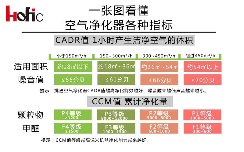 空气净化器各种指标