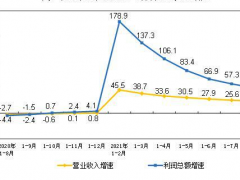 1-8月份规模以上仪器仪表制造企业实现利润总额542.3亿元