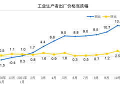 2021年11月份工业生产者出厂价格同比上涨12.9%