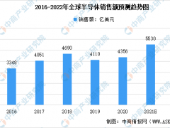 2021年全球半导体销售额将创新高：预计将达到5530亿美元